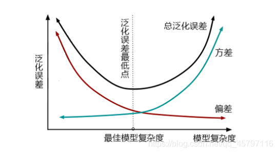 机器学习调参基本思想_方差_04