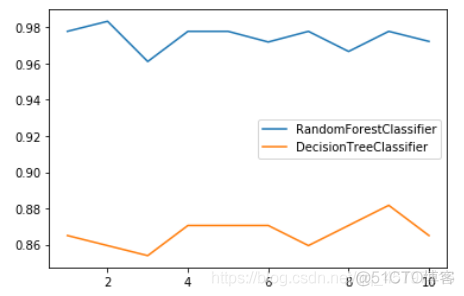 【skLearn分类、回归算法】随机森林分类器 RandomForestClassifier_数据_02