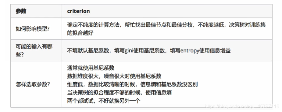 【skLearn 分类、回归算法】DecisionTreeClassifier 分类树_信息熵_03