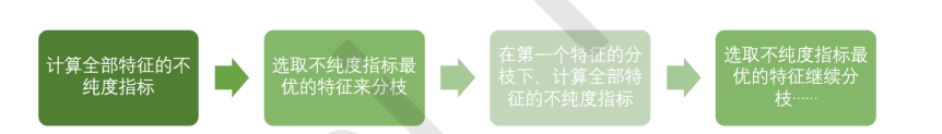 【skLearn 分类、回归算法】DecisionTreeClassifier 分类树_过拟合_04