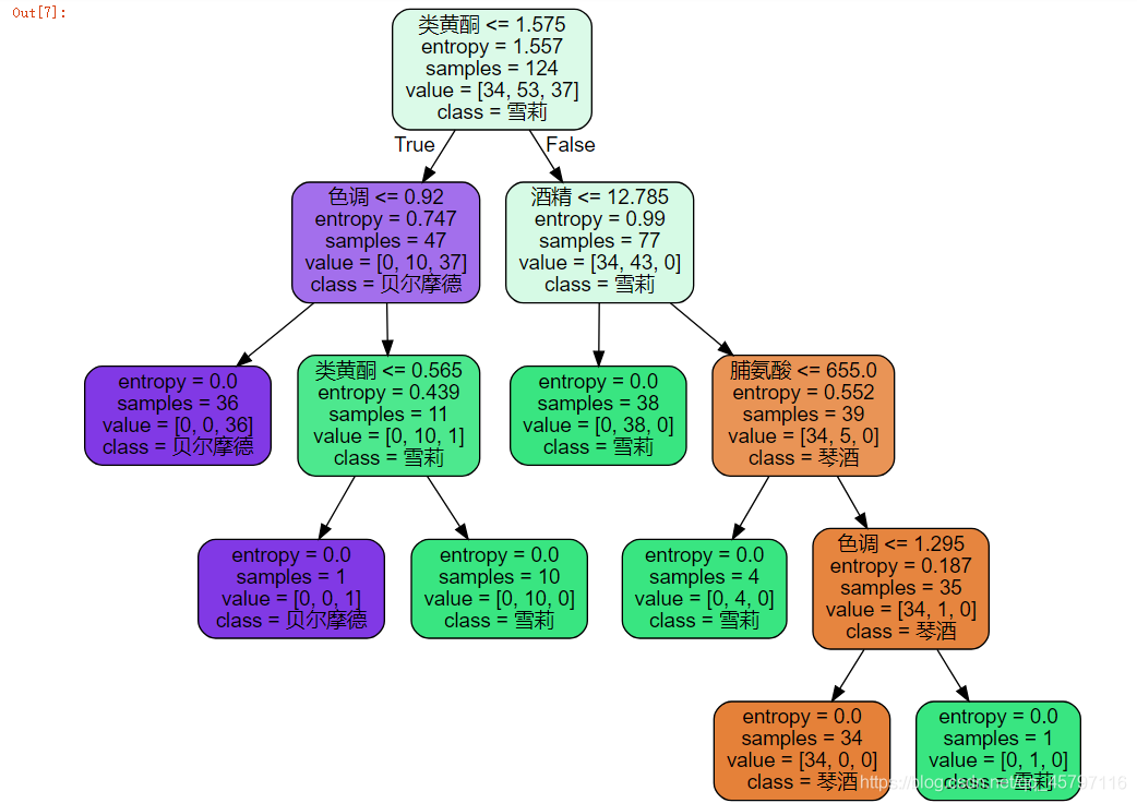 【skLearn 分类、回归算法】DecisionTreeClassifier 分类树_信息熵_05