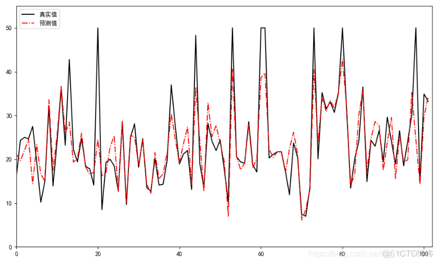 【skLearn练习】Linear Regression ---- 波士顿房价回归预测评估_线性回归_03