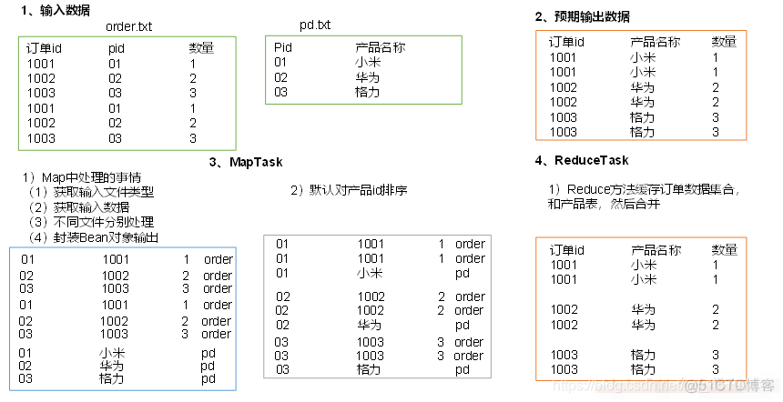 【MapReduce】基础案例 ---- Reduce Join 实现数据合并(表连接)_hadoop_02