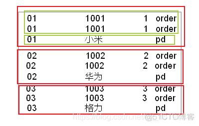 【MapReduce】基础案例 ---- Reduce Join 实现数据合并(表连接)_apache_03