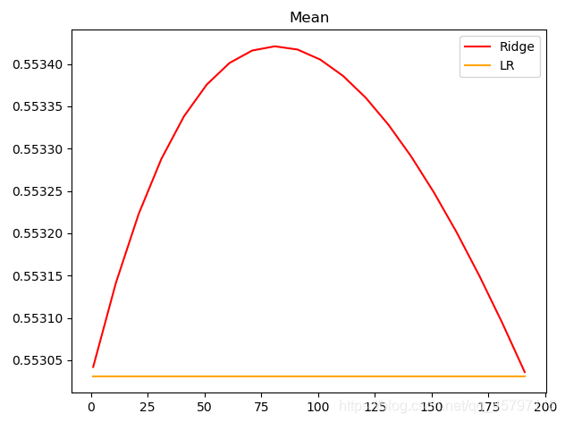 【skLearn 回归模型】岭回归 ＜linear_model.Ridge＞_岭回归_08