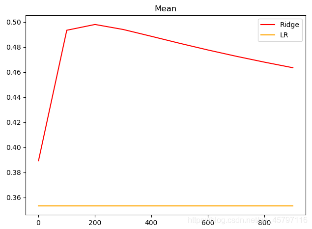 【skLearn 回归模型】岭回归 ＜linear_model.Ridge＞_泛化_11