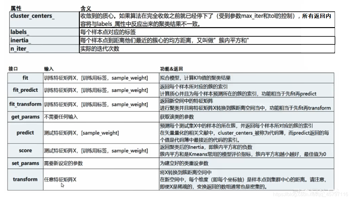 【skLearn 聚类算法】KMeans_数据集_35