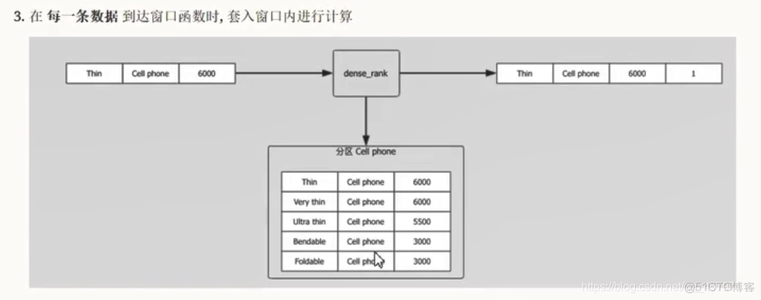 【SparkSQL】扩展 ---- 函数（UDF、窗口）_sql_12