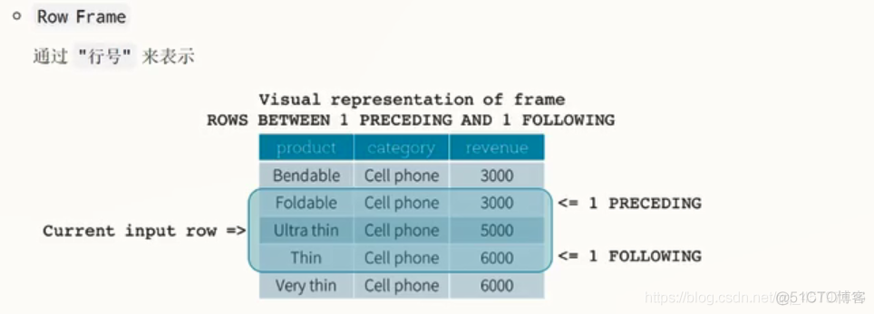 【SparkSQL】扩展 ---- 函数（UDF、窗口）_窗口函数_14