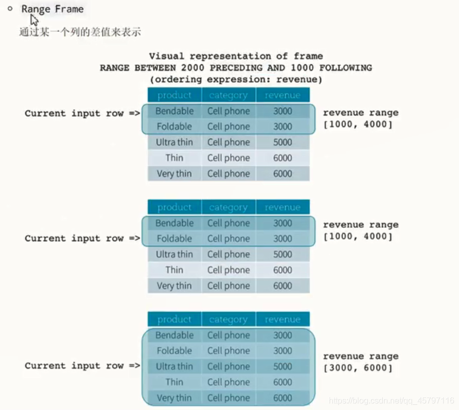 【SparkSQL】扩展 ---- 函数（UDF、窗口）_spark_15