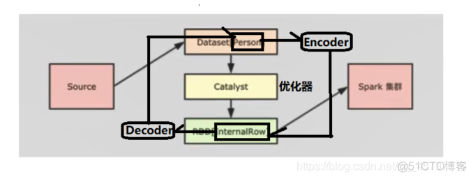 【SparkSQL】DataSet、DataFrame 介绍_spark_03