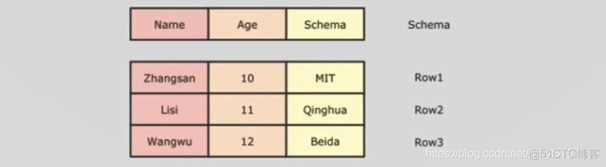 【SparkSQL】DataSet、DataFrame 介绍_sql_08