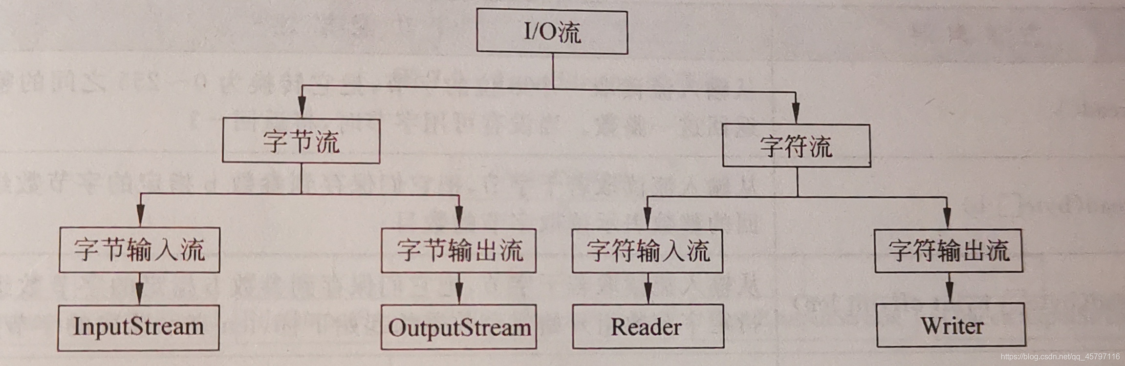 【Java】 I/O 流_字节流