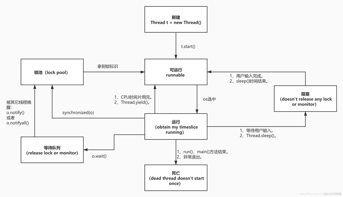 【Java】多线程总结_多进程_10