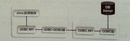 【Java】JDBC.Connection接口_数据库连接_02