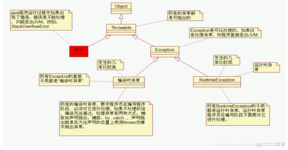 【Java】异常（Exception）_异常_02