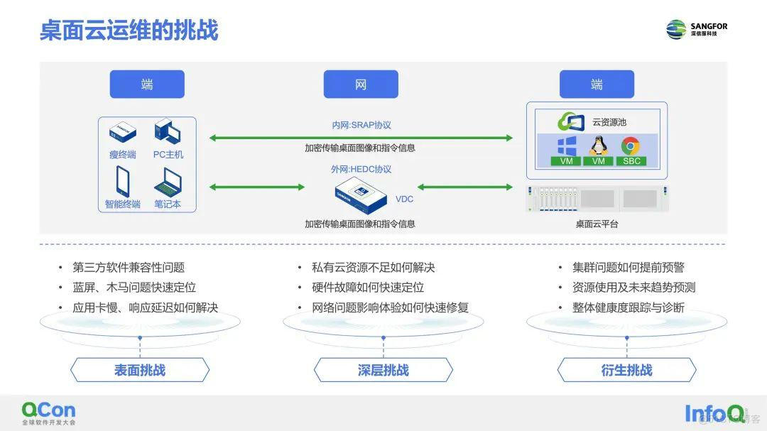 深信服桌面云aDesk如何实现轻松运维？这篇技术解析告诉你答案_运维_02