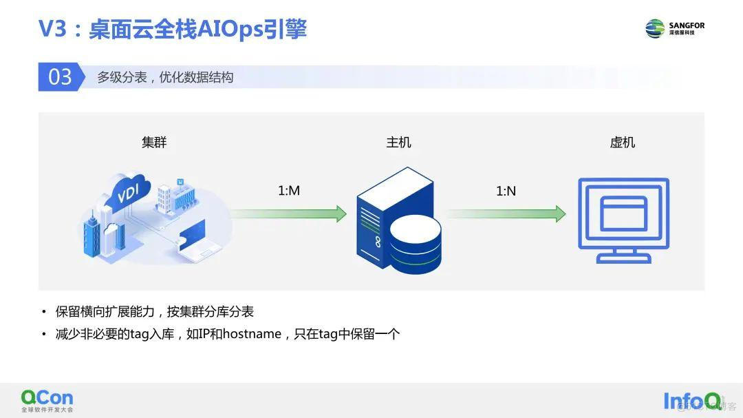 深信服桌面云aDesk如何实现轻松运维？这篇技术解析告诉你答案_数据_07