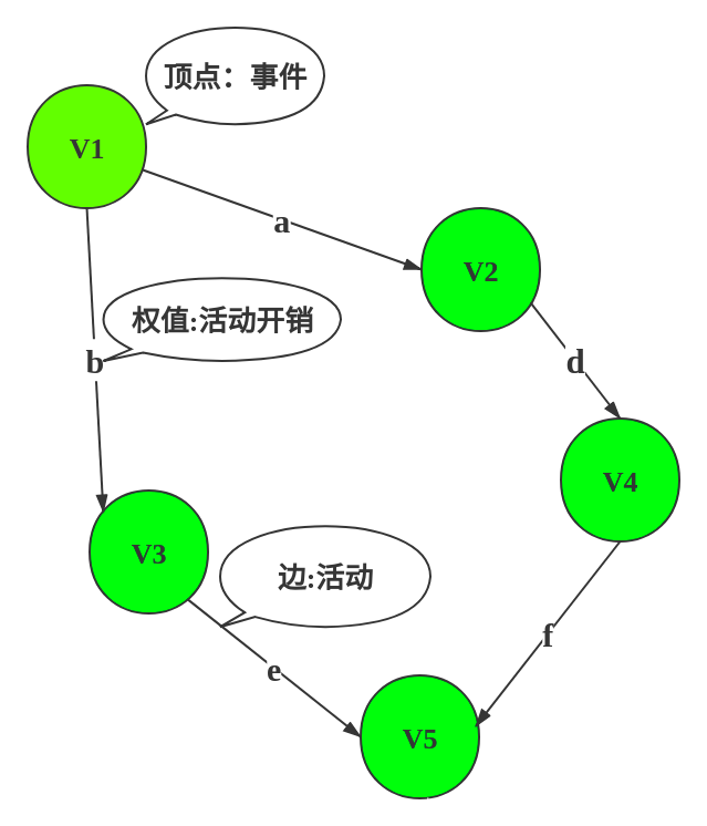 数据结构 图-关键路径：AOE网络_权值