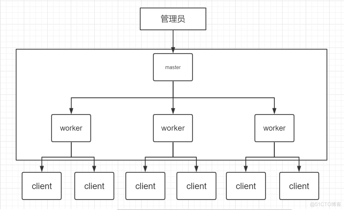Nginx的进程模型简单理解_多路复用