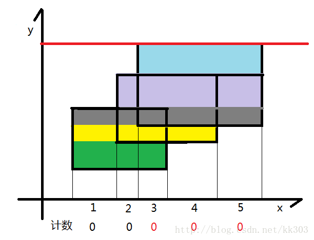 POJ 1151 - Atlantis 线段树+扫描线.._#define_07