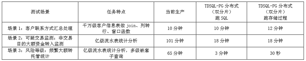 客户心声｜腾讯云数据库助力国信证券反洗钱系统分布式改造_腾讯云数据库_06