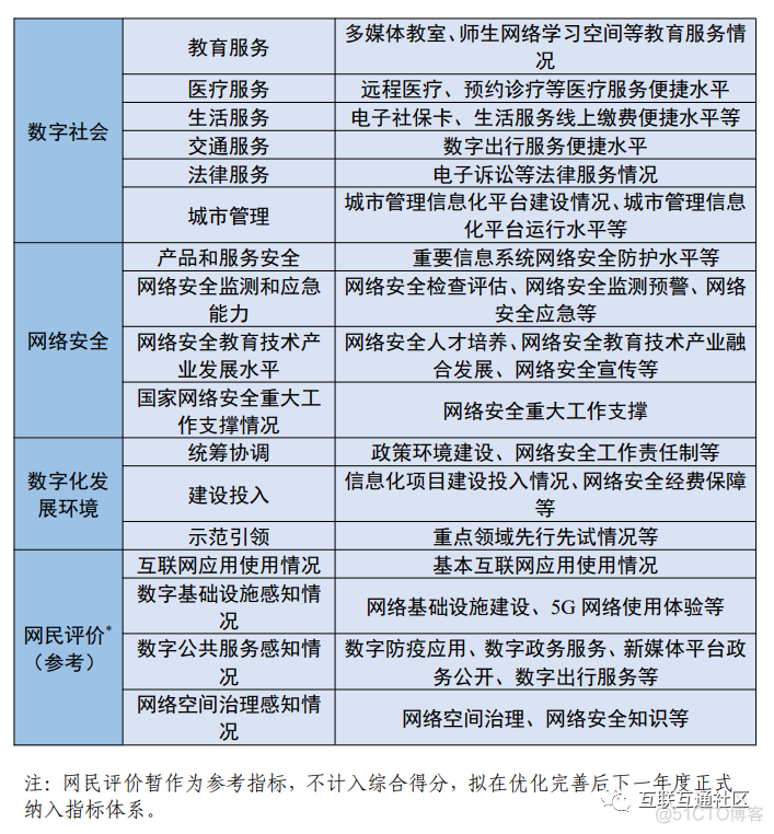 2021各地区数字中国发展成效评价_基础设施_04