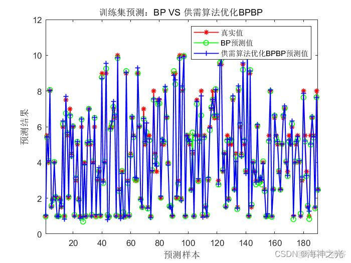 【BP数据预测】基于matlab供需算法优化BP神经网络数据预测（含前后对比）【含Matlab源码 2032期】_matlab_12