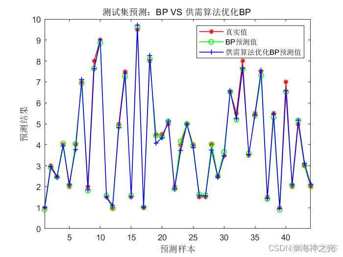 【BP数据预测】基于matlab供需算法优化BP神经网络数据预测（含前后对比）【含Matlab源码 2032期】_算法_13