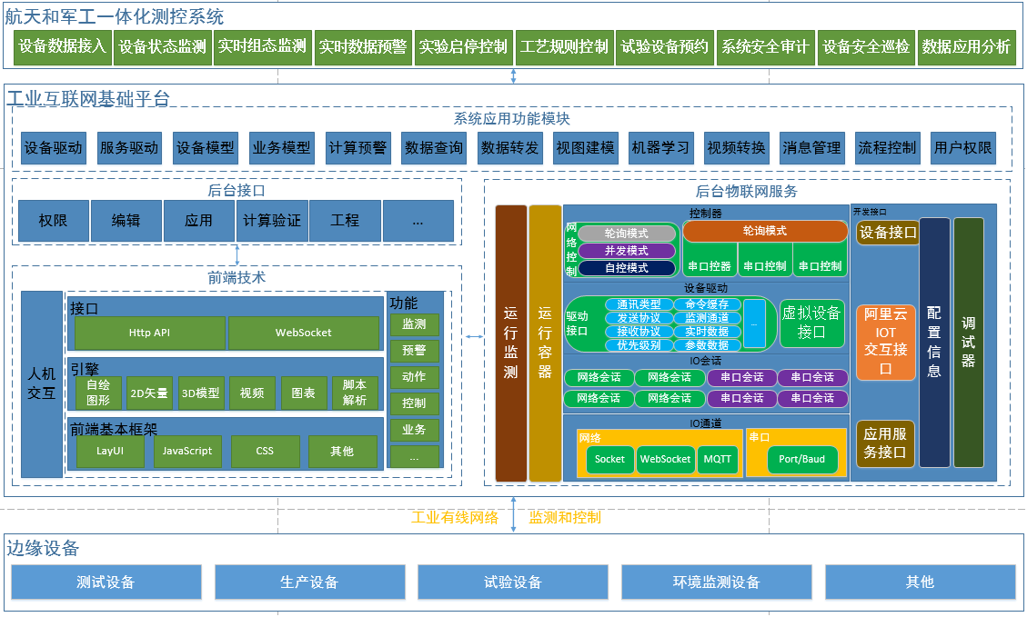 iNeuOS工业互联网操作系统，在航天和军工测控领域的应用_解决方案_02