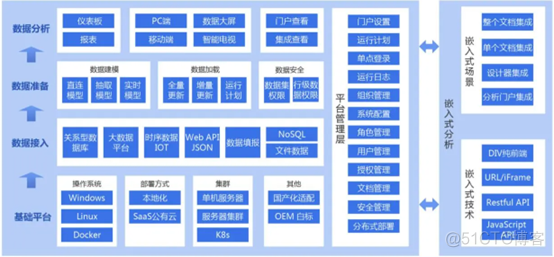 用好 DIV 和 API，在前端系统中轻松嵌入数据分析模块_嵌入式