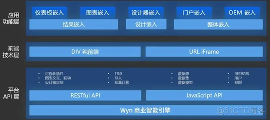 用好 DIV 和 API，在前端系统中轻松嵌入数据分析模块_嵌入式_02