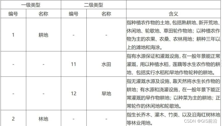 ArcGIS土地利用动态度与土地利用程度计算（附练习数据下载）_ArcGIS_05