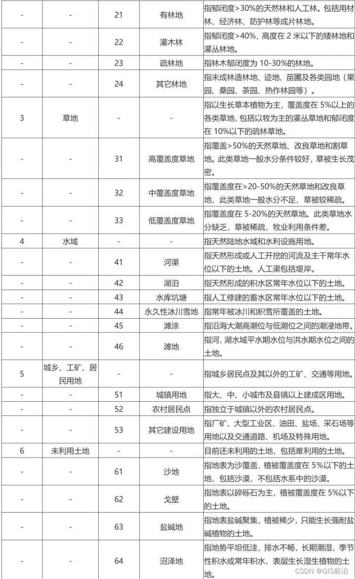 ArcGIS土地利用动态度与土地利用程度计算（附练习数据下载）_图层_06