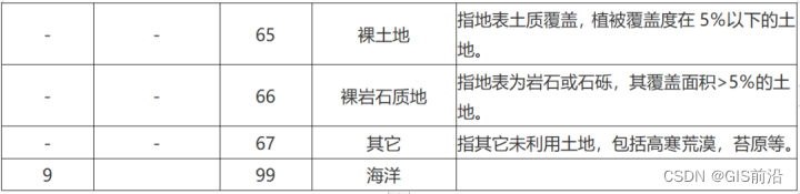 ArcGIS土地利用动态度与土地利用程度计算（附练习数据下载）_ArcGIS_07