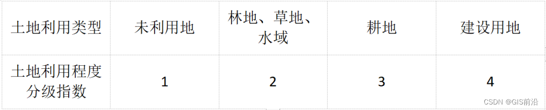 ArcGIS土地利用动态度与土地利用程度计算（附练习数据下载）_栅格_15