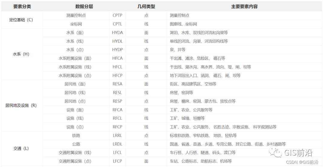 基于ArcGIS道路密度指数的计算及可视化制图（附练习数据下载）_图层_06