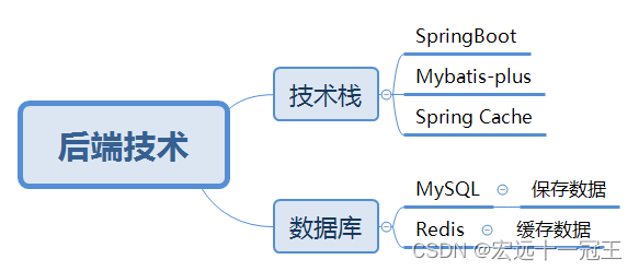 Spring Boot入门项目之外卖_spring boot