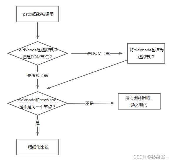 手写diff算法_diff 算法