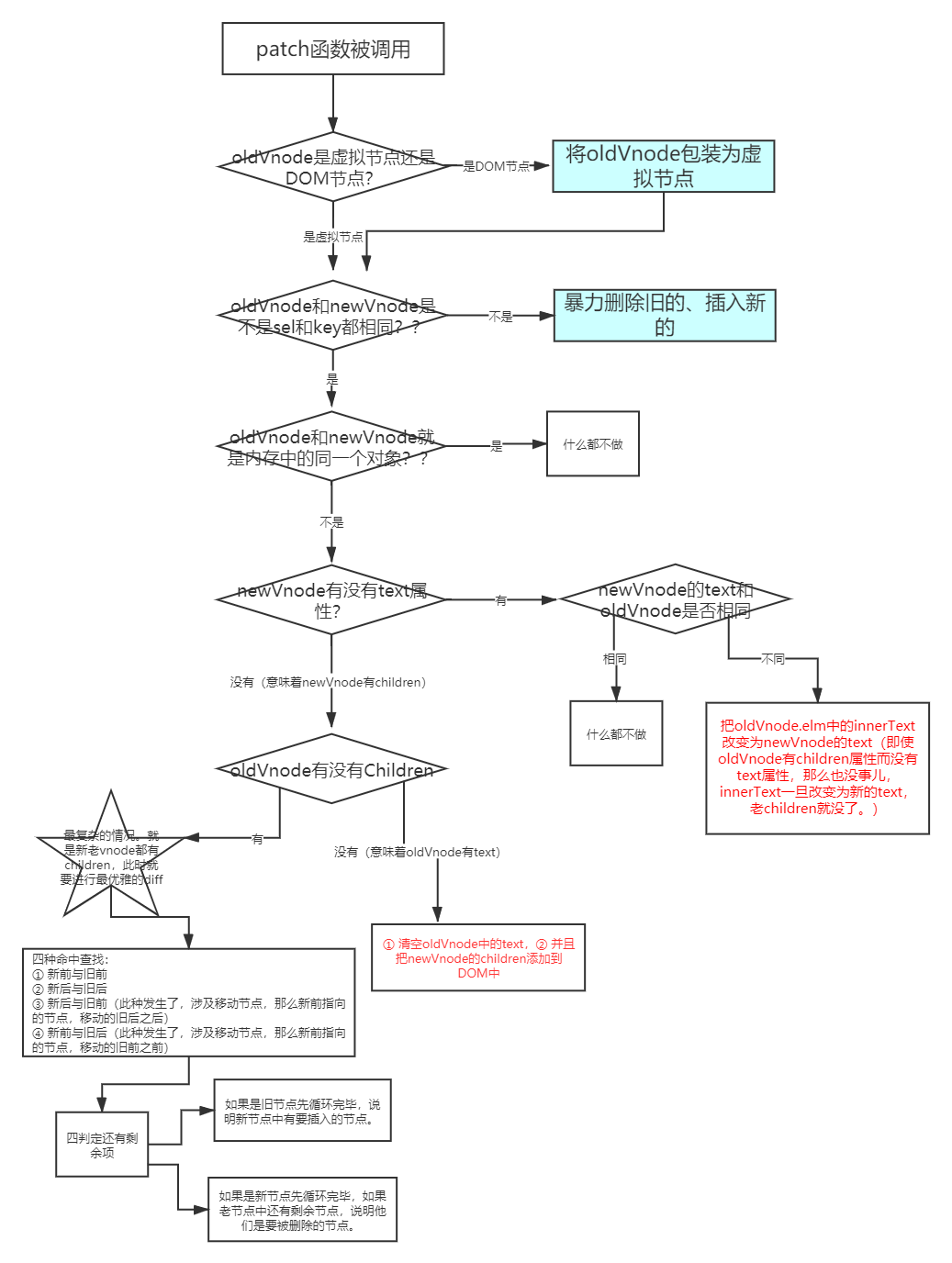 手写diff算法_前端_19