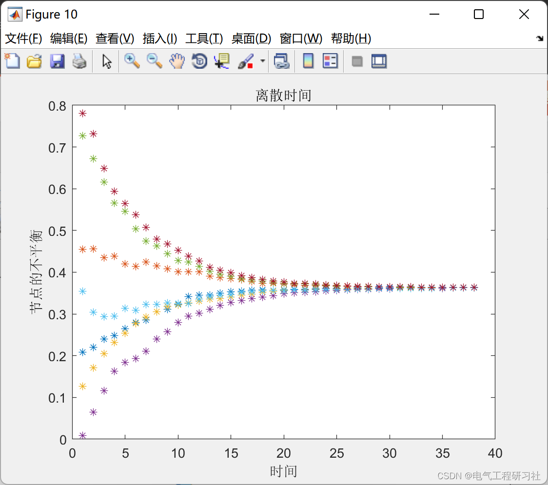 微电网中节点不平衡研究（Matlab代码实现）_开发语言_08