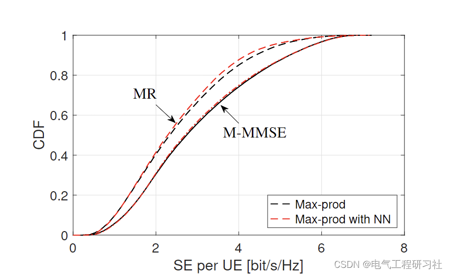 基于深度学习的大规模 MIMO电力系统功率分配研究（Matlab&Python代码实现）_深度学习_04