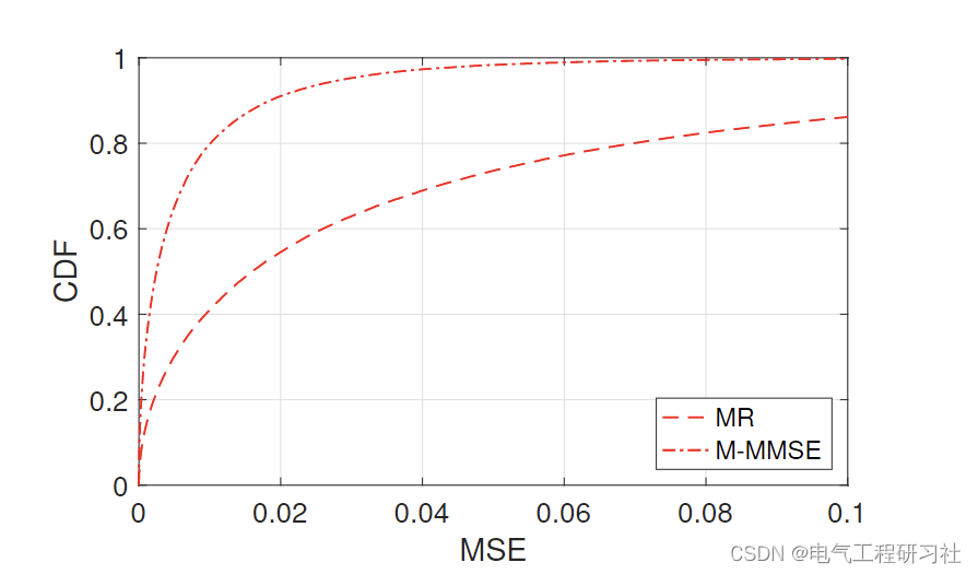 基于深度学习的大规模 MIMO电力系统功率分配研究（Matlab&Python代码实现）_matlab_05