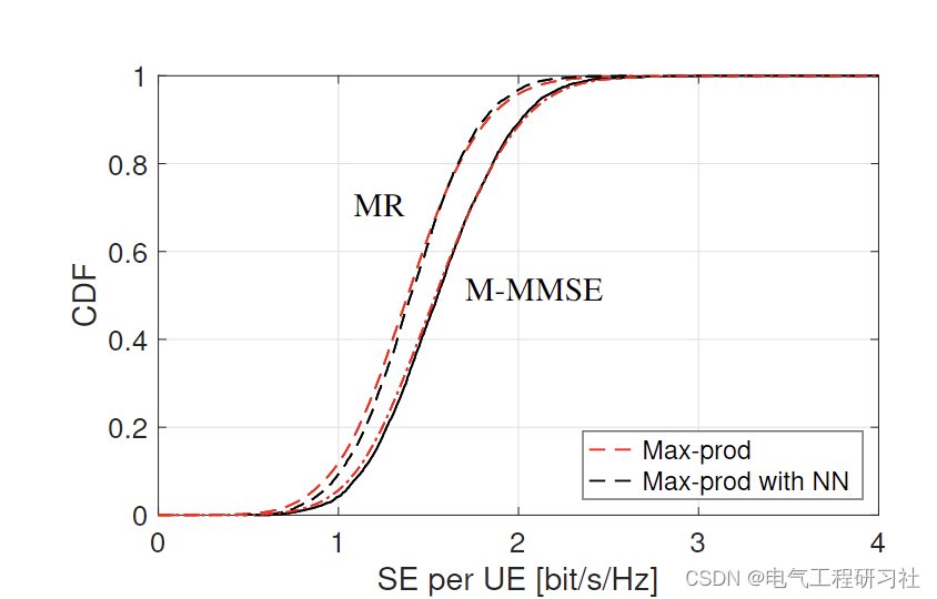 基于深度学习的大规模 MIMO电力系统功率分配研究（Matlab&Python代码实现）_人工智能_06