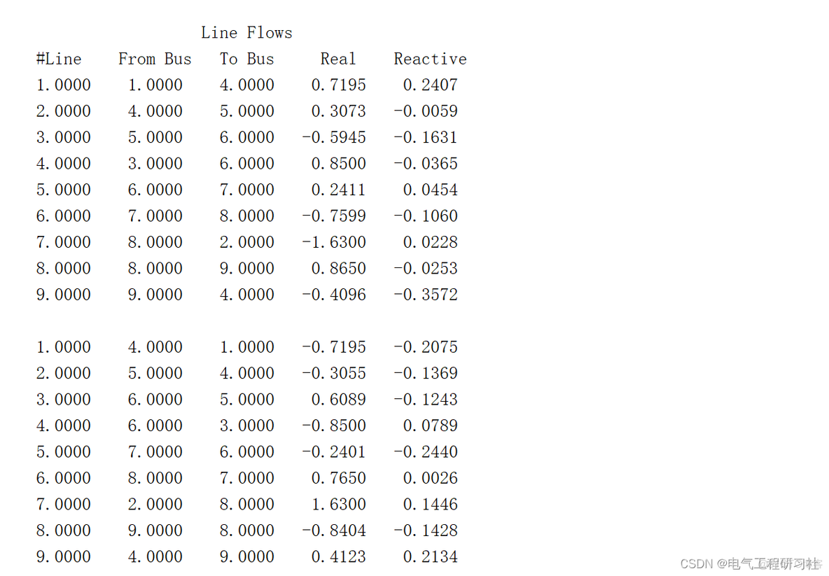 电力系统潮流【牛顿-拉夫逊法】（4节点、5节点、6节点、9节点）（Matlab代码实现）_开发语言_07
