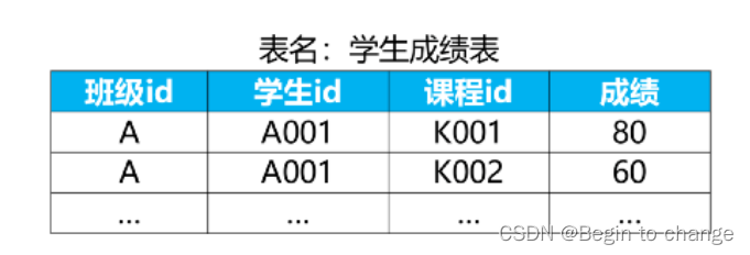 SQL面试被经常问的SQL窗口函数，实战来啦（TOPN、分组、连表）_数据库