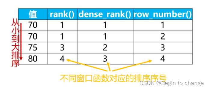 SQL面试被经常问的SQL窗口函数，实战来啦（TOPN、分组、连表）_数据库_02