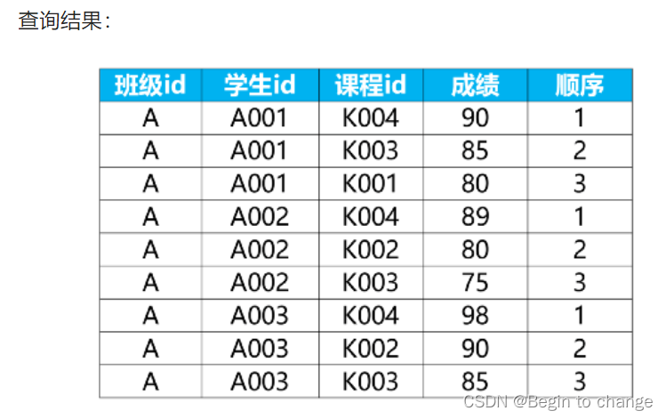 SQL面试被经常问的SQL窗口函数，实战来啦（TOPN、分组、连表）_sql_03