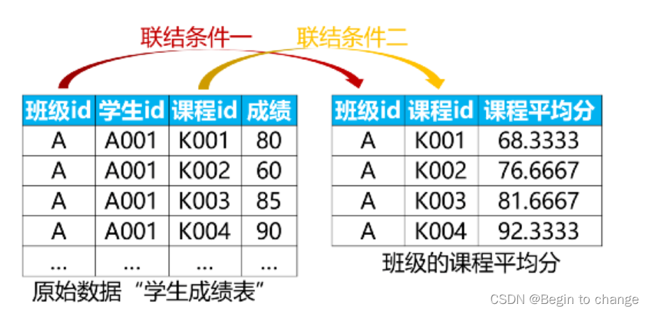 SQL面试被经常问的SQL窗口函数，实战来啦（TOPN、分组、连表）_数据库_05