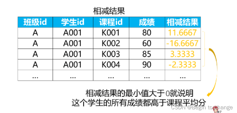 SQL面试被经常问的SQL窗口函数，实战来啦（TOPN、分组、连表）_多表_06